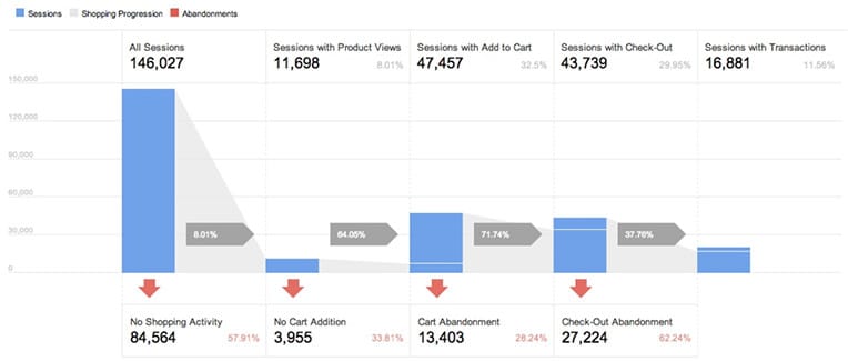 complete shopping cart funnel google analytics