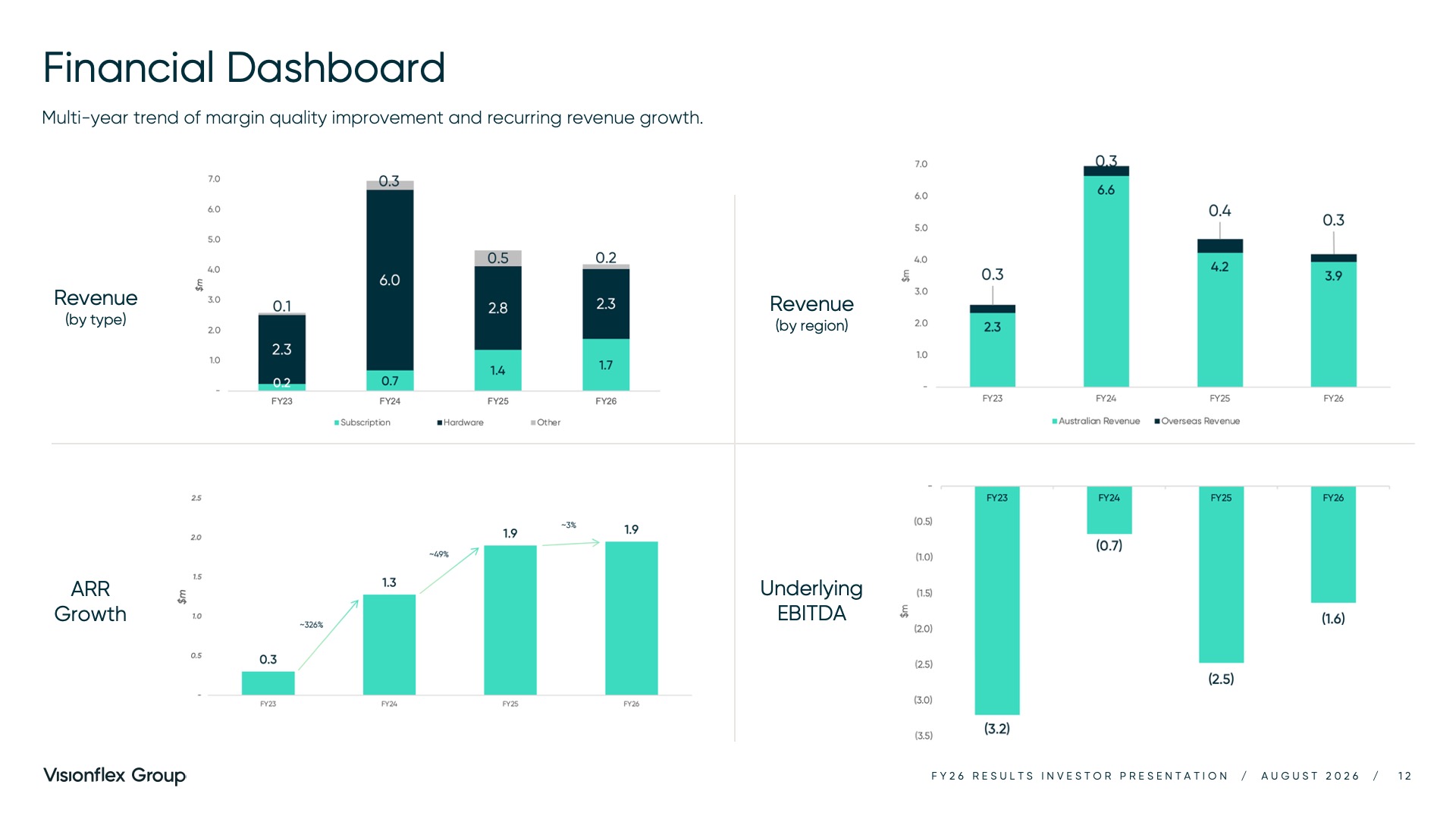 Visionflex Group Limited Investor Presentation August 2026 - Financial dashboard