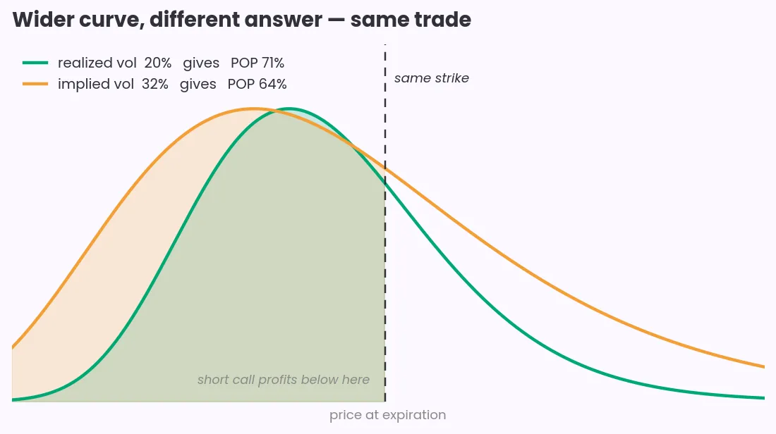 Two distributions over the same strike price: realized volatility at 20 percent gives a 71 percent probability of profit, implied volatility at 32 percent gives 64 percent