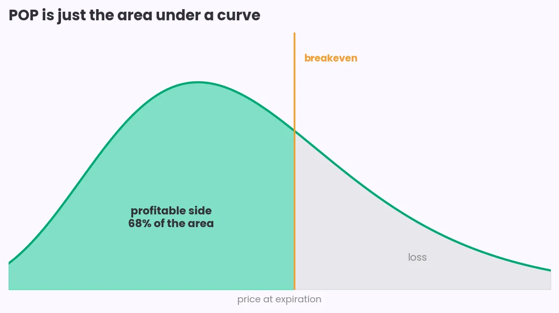 A lognormal price distribution with the region below the breakeven line shaded, showing 68 percent of the area falls on the profitable side