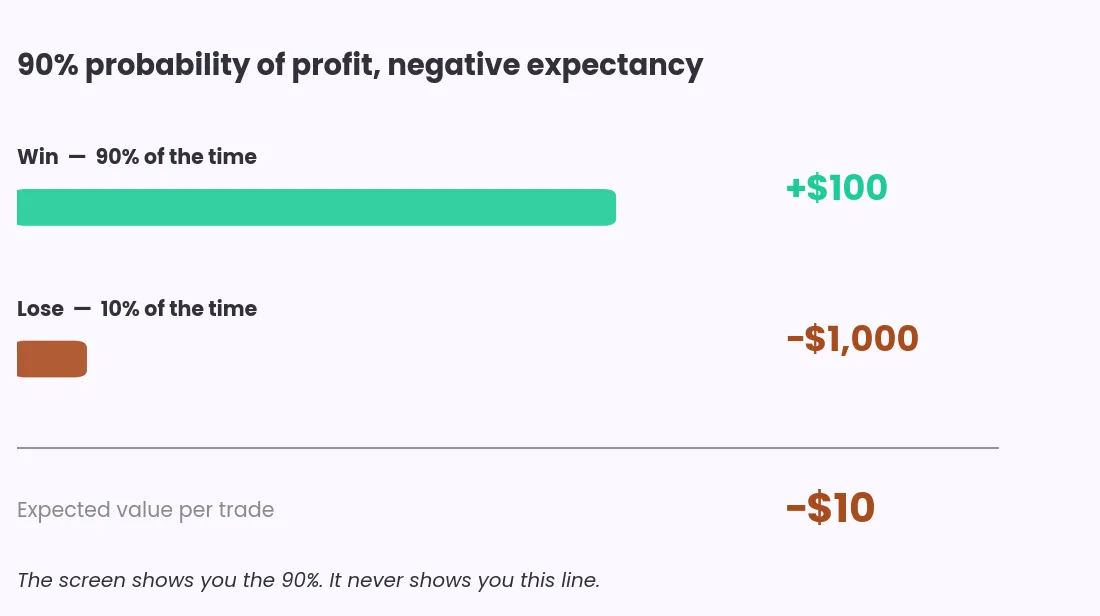 A 90 percent chance of winning 100 dollars against a 10 percent chance of losing 1000 dollars, giving an expected value of negative 10 dollars per trade