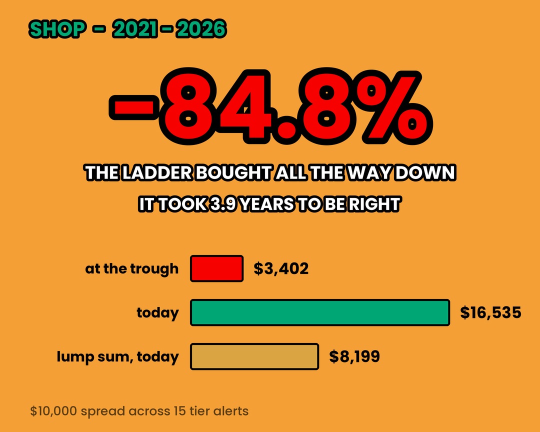 The stock that proves my dip ladder works, and why that bothers me