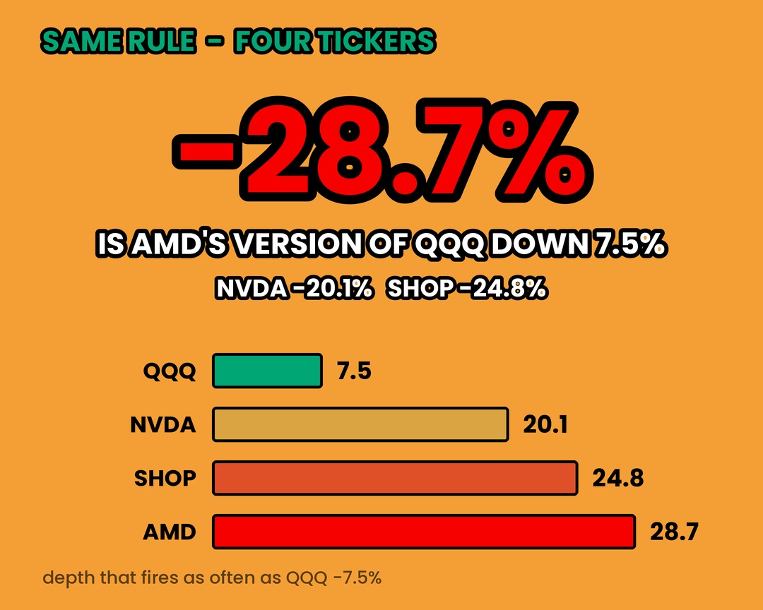 The same dip rule falls apart on single stocks