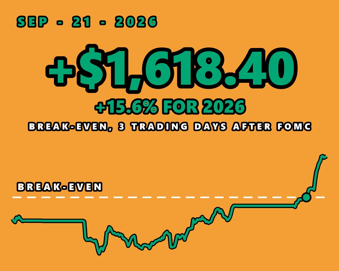 Break-even for the year, three trading days after FOMC