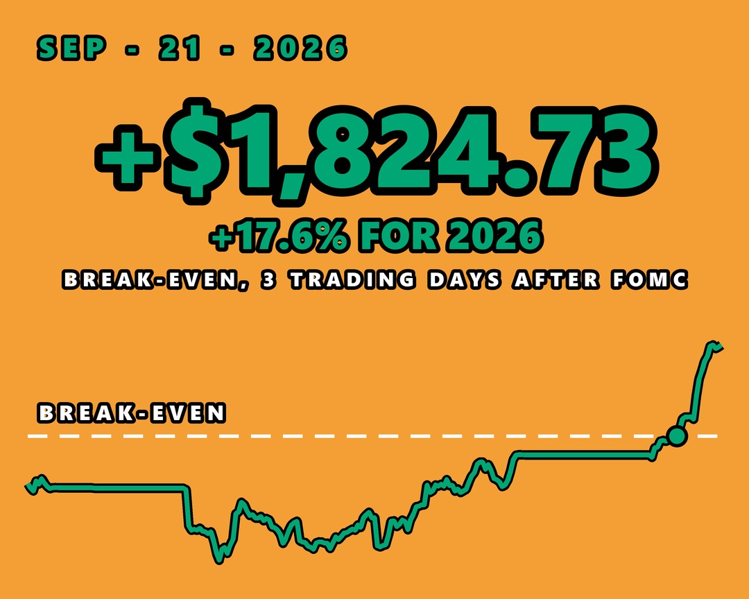 Break-even for the year, three trading days after FOMC