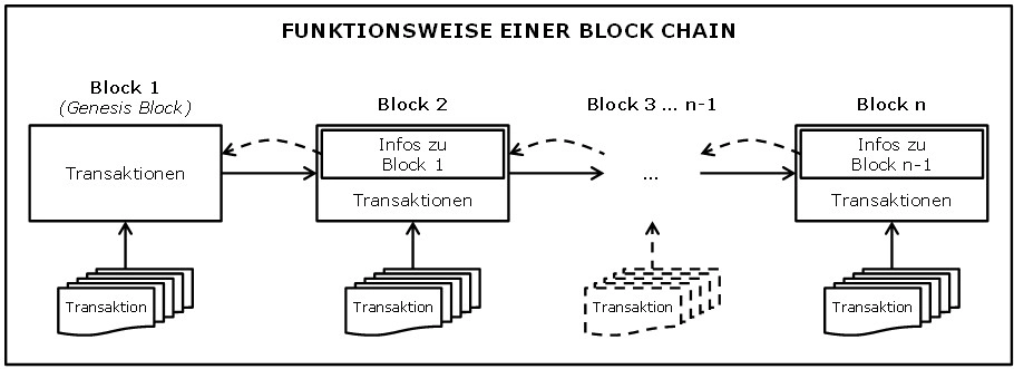 Illustration of blockchain
