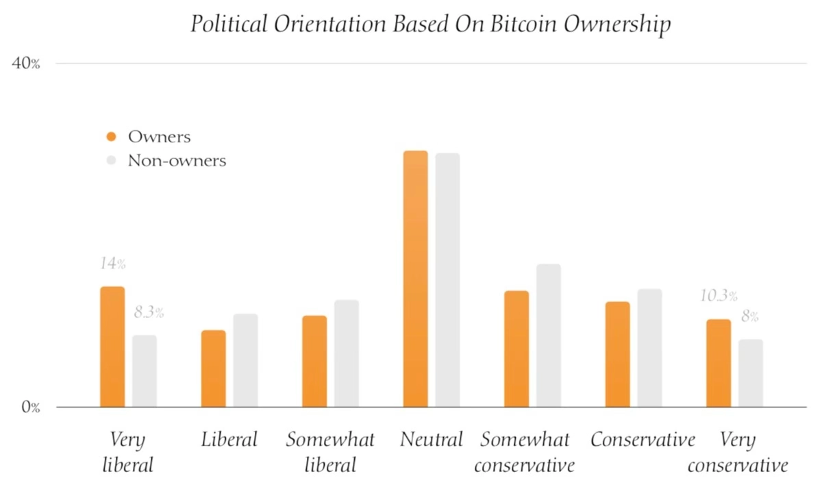 Political Orientation Based On Bitcoin Ownership