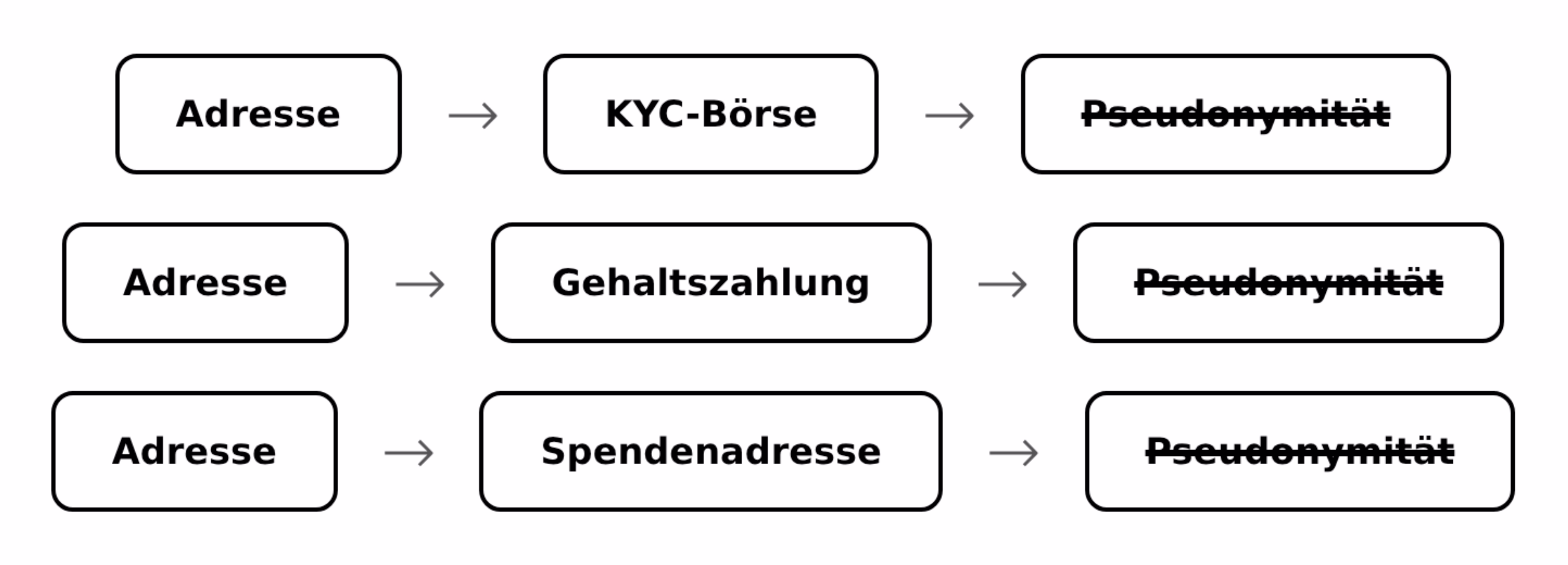 Verlust der Pseudonymität bei Bitcoin