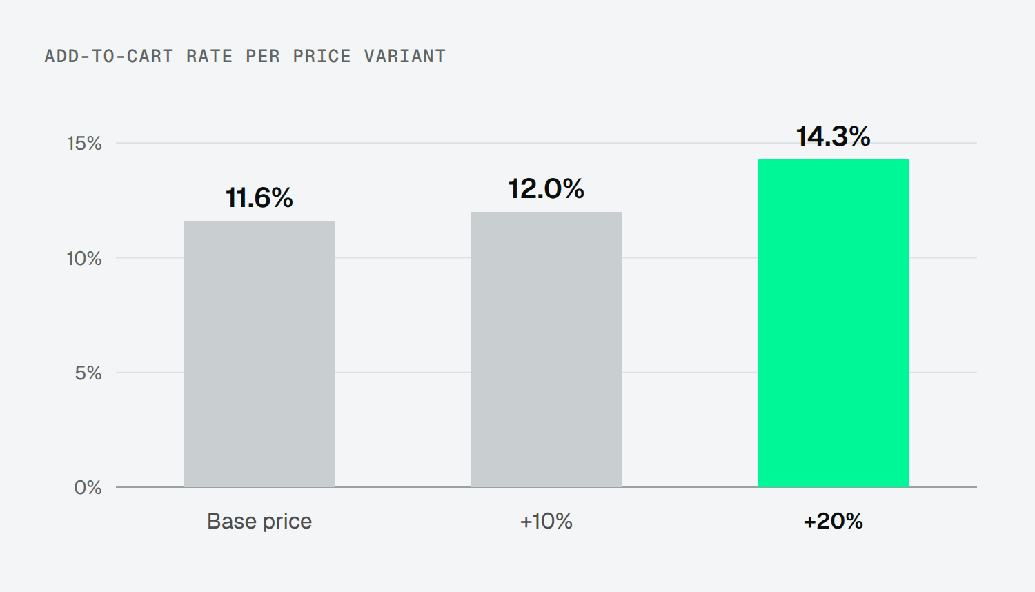 Bar chart of add-to-cart rate per price variant: base price 11.6%, plus 10% 12.0%, plus 20% 14.3%