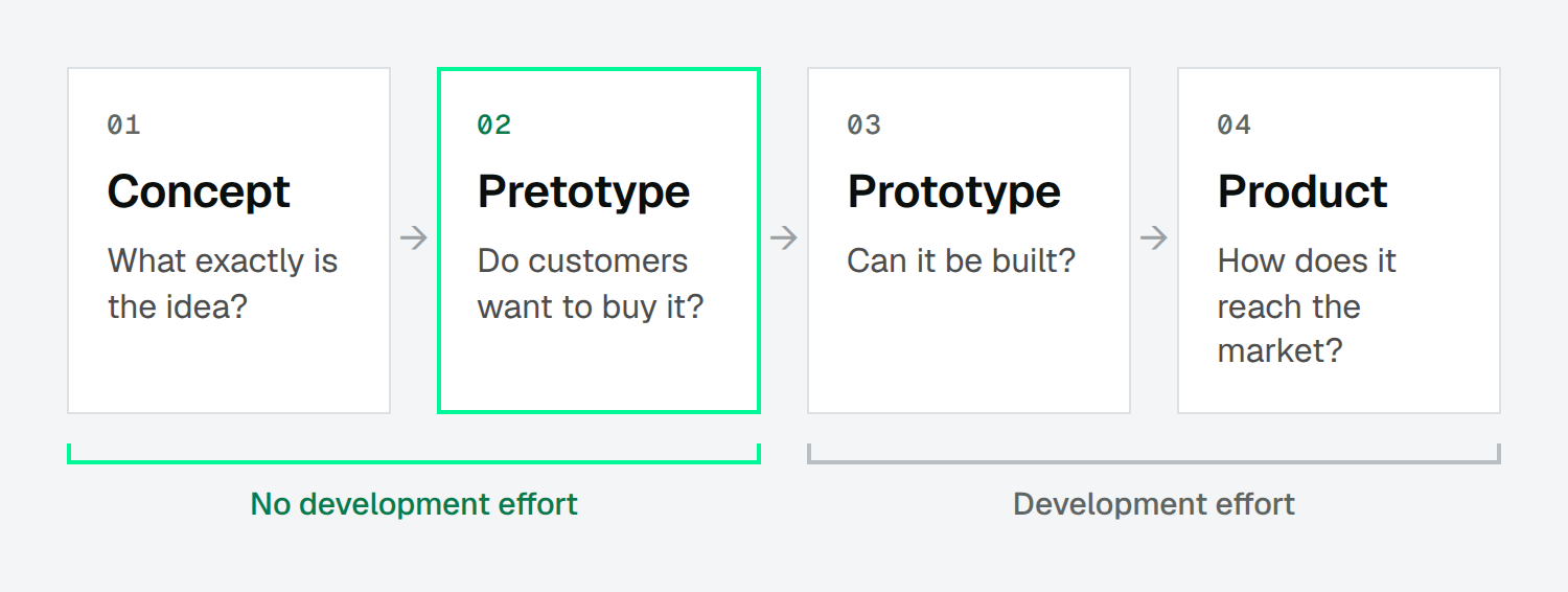 Sequence concept, pretotype, prototype, product: concept and pretotype need no development effort, prototype and product do