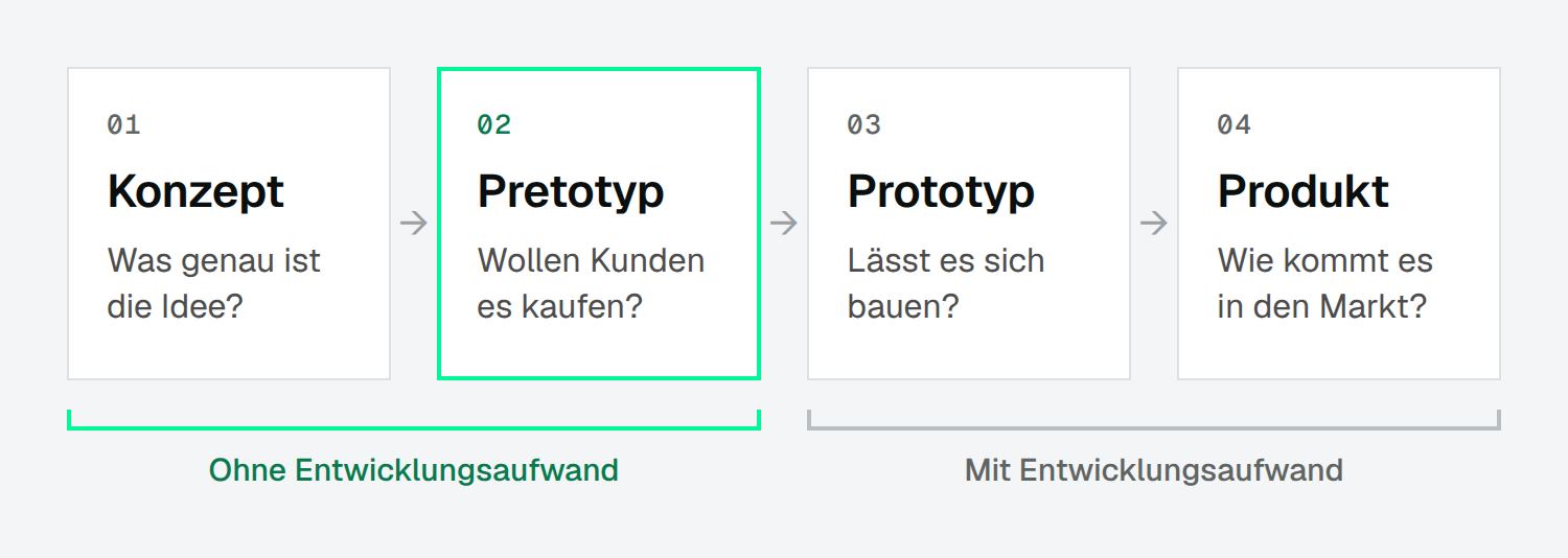 Ablauf Konzept, Pretotyp, Prototyp, Produkt: Konzept und Pretotyp ohne Entwicklungsaufwand, Prototyp und Produkt mit Entwicklungsaufwand