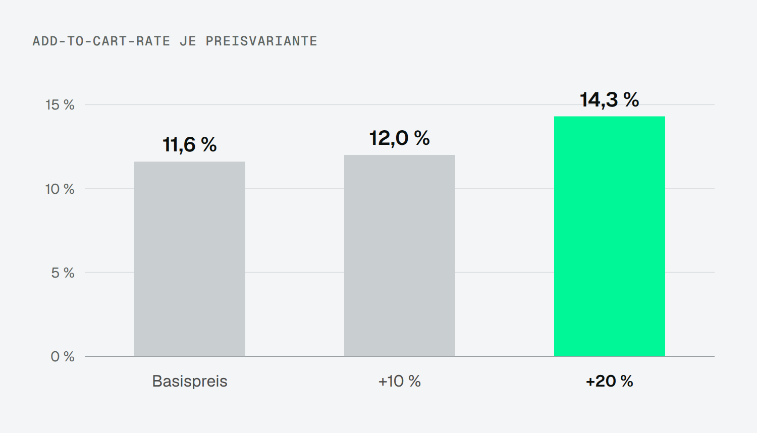 Balkendiagramm Add-to-Cart-Rate je Preisvariante: Basispreis 11,6 %, plus 10 % 12,0 %, plus 20 % 14,3 %