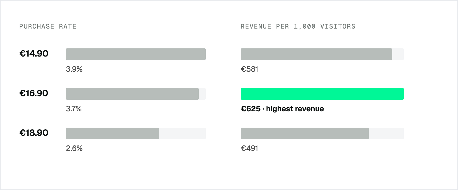 Purchase intent and revenue per 1,000 visitors for three prices, sample values: €14.90 3.9% and €581, €16.90 3.7% and €625, €18.90 2.6% and €491