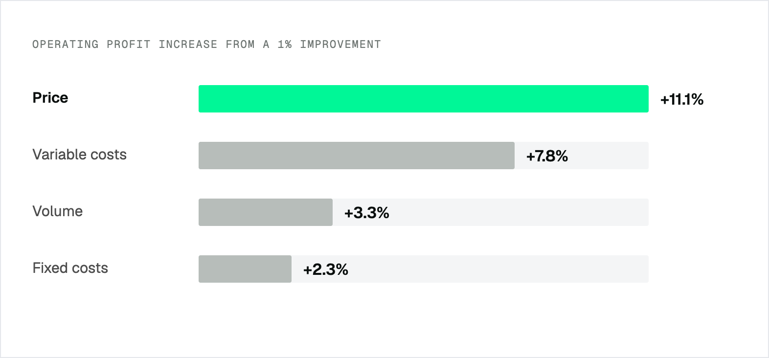 Bar chart: operating profit increase from a 1% improvement per lever. Price +11.1%, variable costs +7.8%, volume +3.3%, fixed costs +2.3%