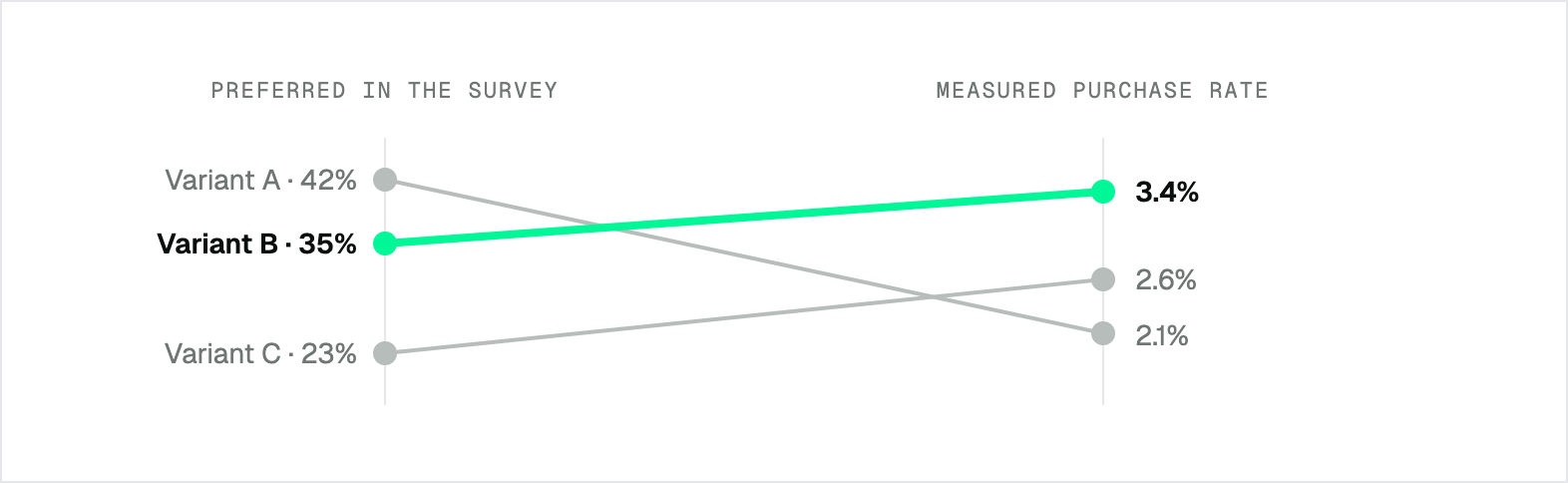 Preferred in the survey versus measured purchase intent, sample values: variant A 42% preferred, 2.1% bought; variant B 35% preferred, 3.4% bought; variant C 23% preferred, 2.6% bought