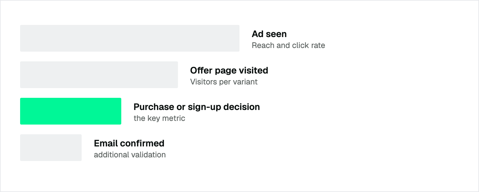Measured steps in a painted door test: ad seen, offer page visited, purchase or sign-up decision as the key metric, email confirmed