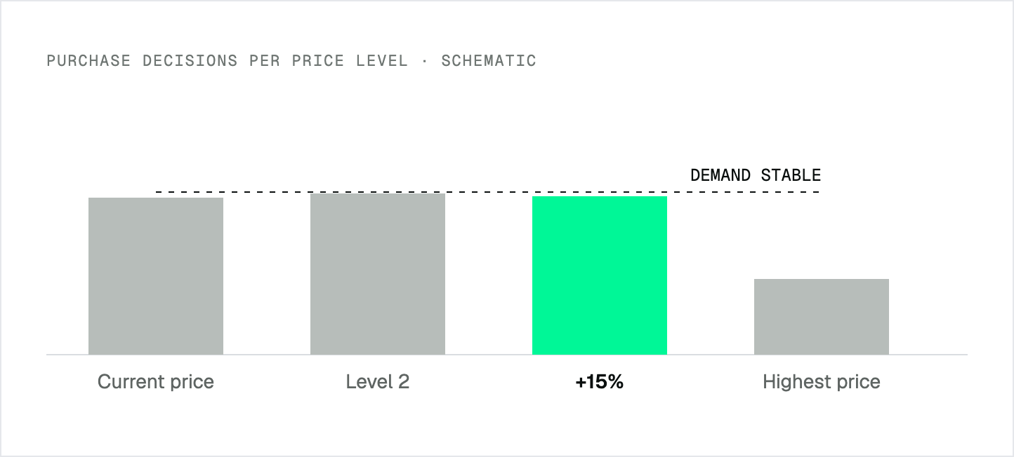 Schematic: purchase decisions per price level stay stable up to +15% and only drop at the highest price