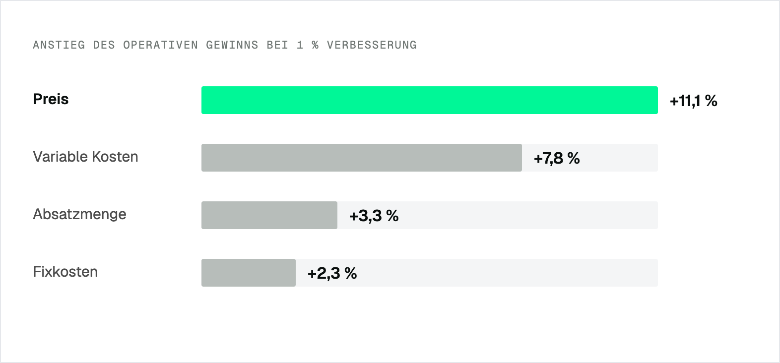 Balkendiagramm: Anstieg des operativen Gewinns bei 1 % Verbesserung je Hebel. Preis +11,1 %, variable Kosten +7,8 %, Absatzmenge +3,3 %, Fixkosten +2,3 %