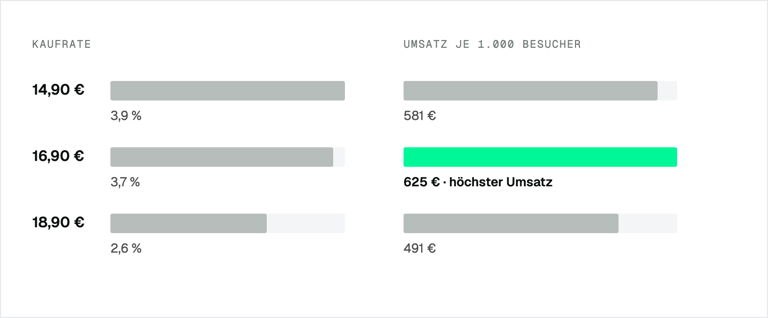 Kaufabsicht und Umsatz je 1.000 Besucher für drei Preise, Beispielwerte: 14,90 € 3,9 % und 581 €, 16,90 € 3,7 % und 625 €, 18,90 € 2,6 % und 491 €