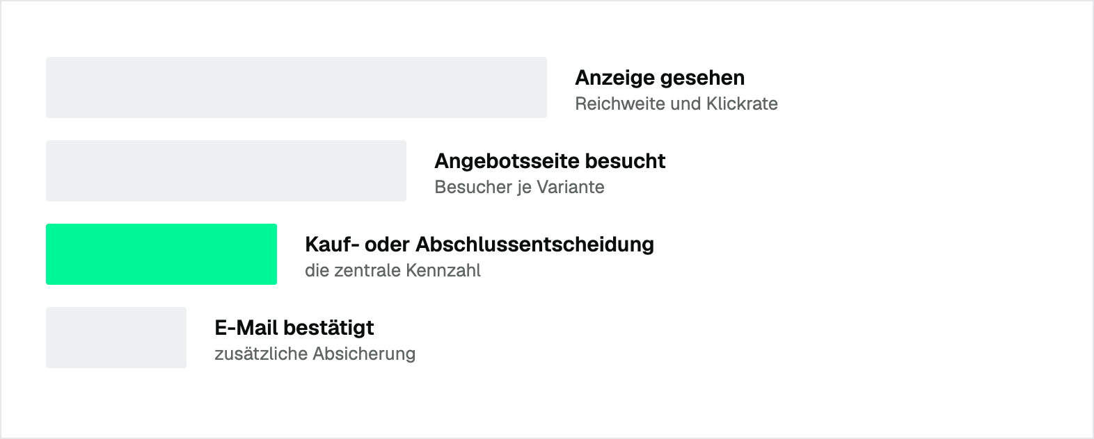 Gemessene Schritte in einem Painted-Door-Test: Anzeige gesehen, Angebotsseite besucht, Kauf- oder Abschlussentscheidung als zentrale Kennzahl, E-Mail bestätigt
