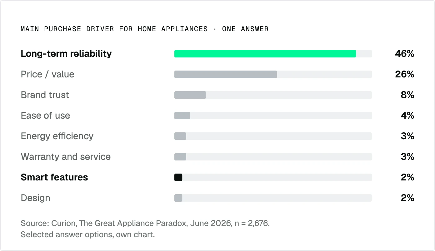 Main purchase driver for home appliances: long-term reliability 46%, price and value 26%, brand trust 8%, smart features 2%