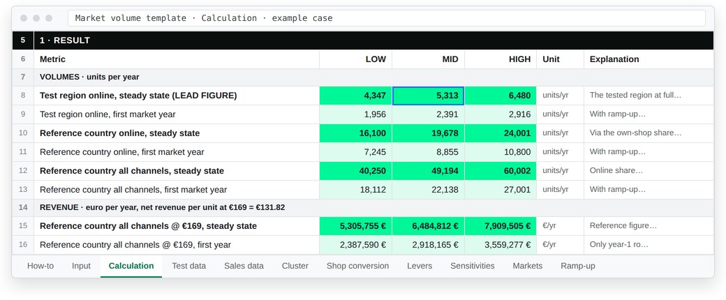 Volume planning template with purchase intent from a test as an input