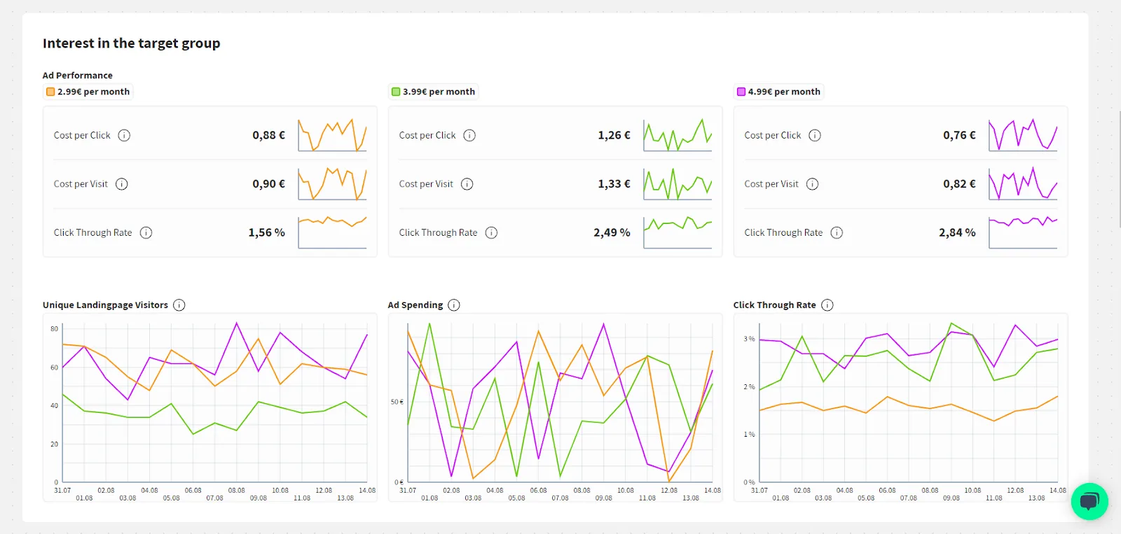Horizon dashboard with metrics per variant