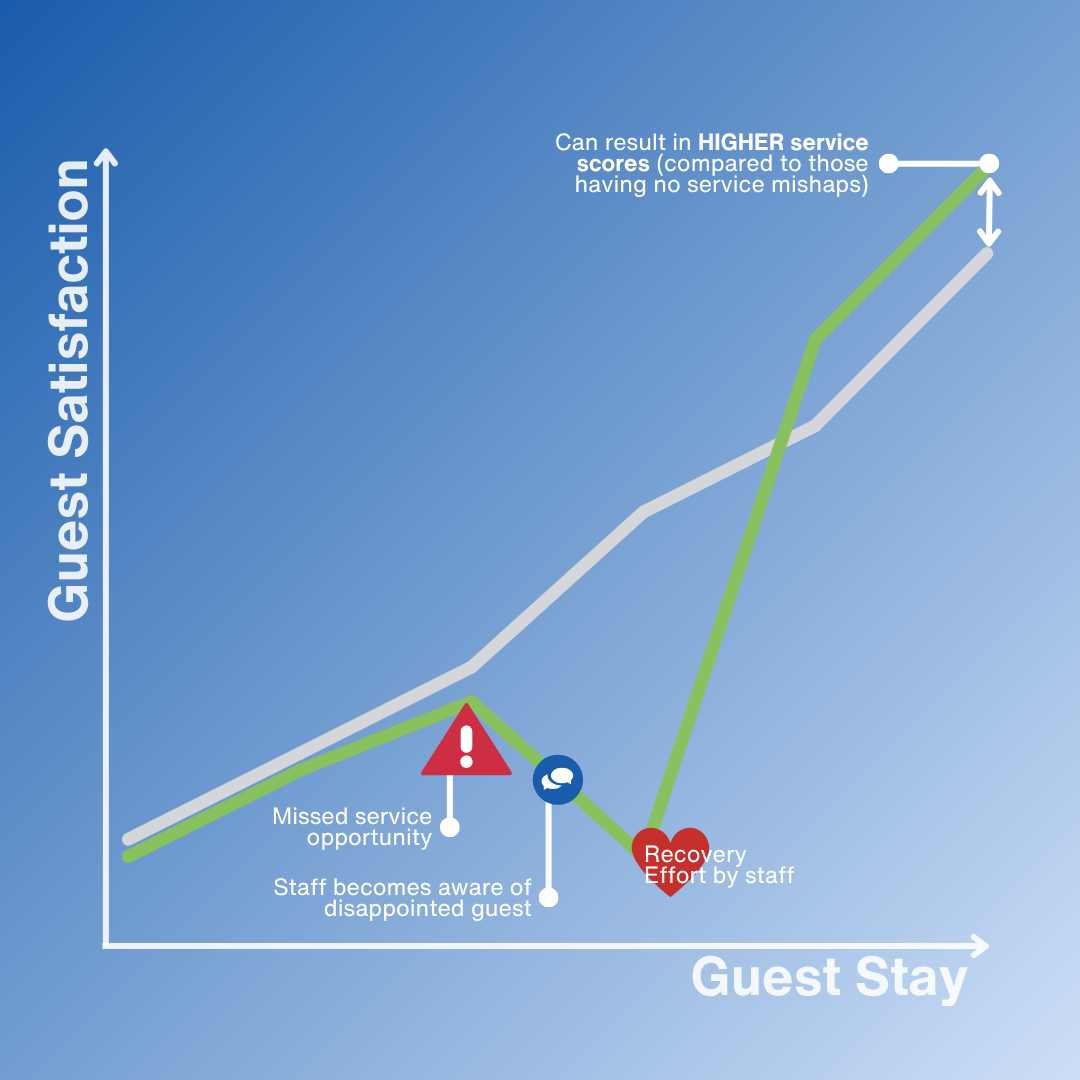 A chart showing the guest satisfaction difference when service recovery takes place during a guest's stay