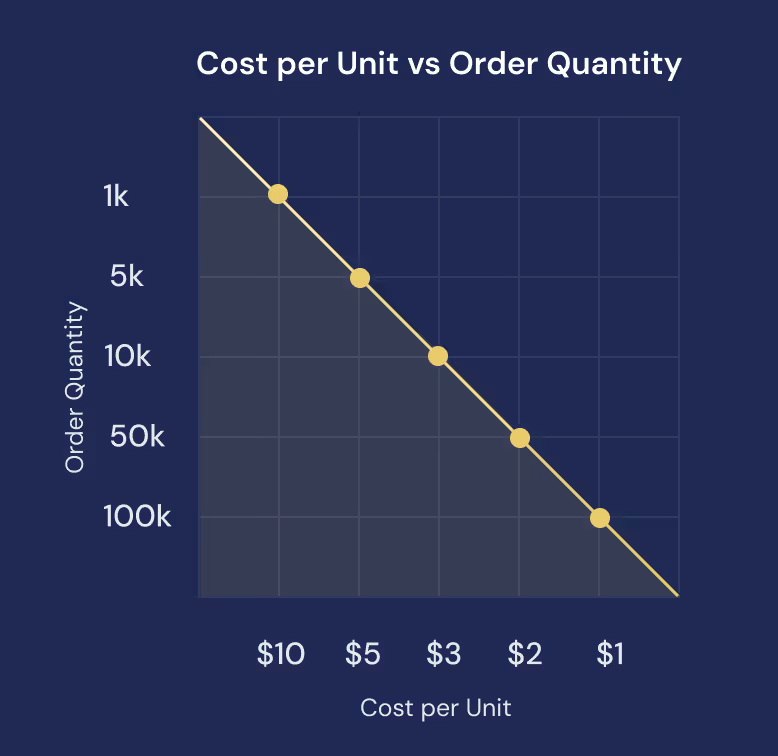 Graph showing a negative linear relationship between cost per unit and order quantity, with cost per unit decreasing from $10 to $1 and order quantity increasing from 1k to 100k.
