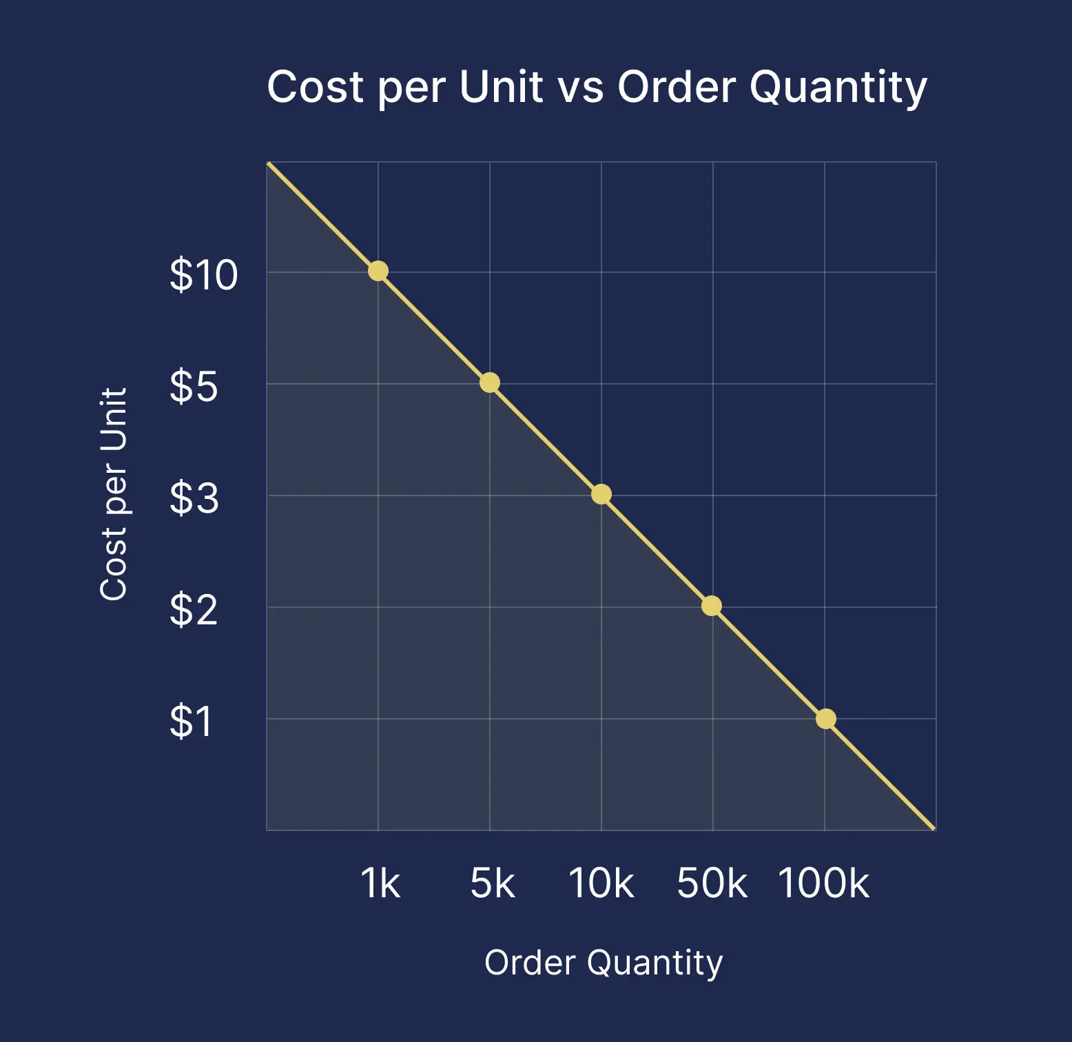 Line graph showing cost per unit decreasing from $10 to $1 as order quantity increases from 1k to 100k units.
