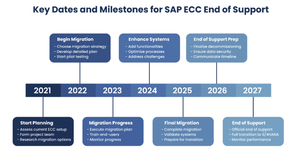  Infográfico profissional mostrando a timeline com as datas-chave e marcos para o fim do suporte SAP ECC, incluindo o deadline de 2027.