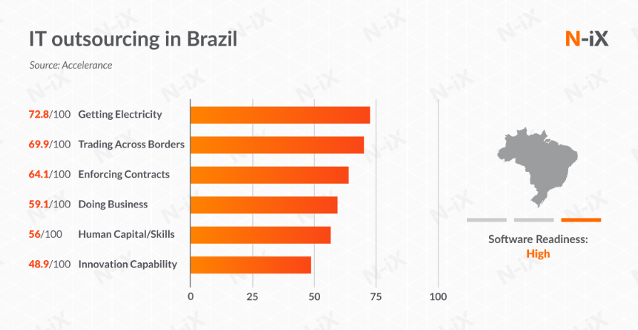 Infográfico profissional sobre o mercado de terceirização de TI no Brasil, mostrando estatísticas, tendências e dados relevantes sobre o crescimento do setor no país