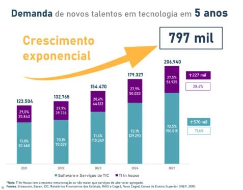 Infográfico oficial da ABES mostrando o crescimento do mercado brasileiro de software e TI, com dados sobre investimentos, posicionamento global e tendências do setor no Brasil.