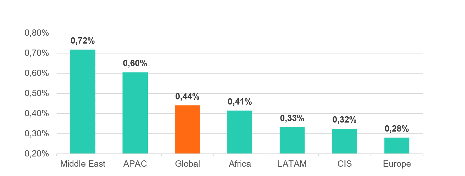 Gráfico oficial da Kaspersky mostrando estatísticas globais de ransomware para 2025, incluindo dados regionais e tendências de crescimento dos ataques.