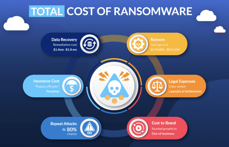 Infográfico detalhado mostrando os custos reais de um ataque de ransomware, incluindo downtime, recuperação de dados, investigação forense e outros custos associados.