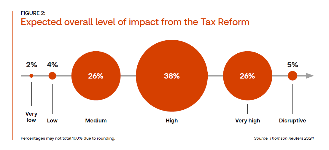 Gráfico oficial da Thomson Reuters mostrando as mudanças nas alíquotas tributárias da Reforma Tributária brasileira, evidenciando o impacto das novas regras fiscais.
