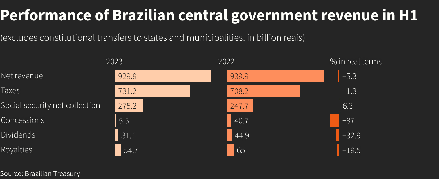 Gráfico da Reuters mostrando indicadores econômicos e fiscais brasileiros, demonstrando o impacto financeiro das mudanças tributárias nas empresas.