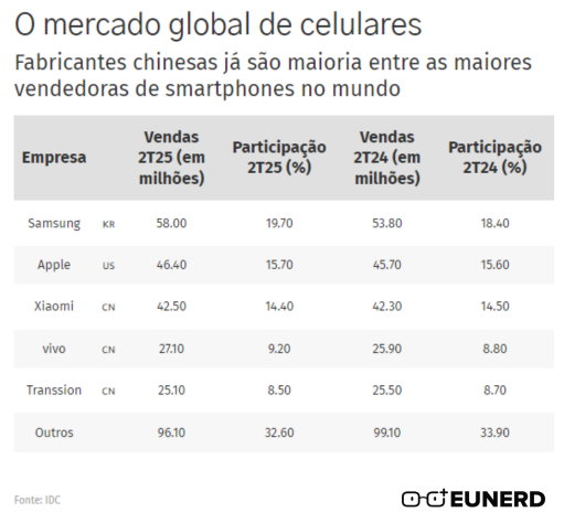 EUNERD celulares chineses premium