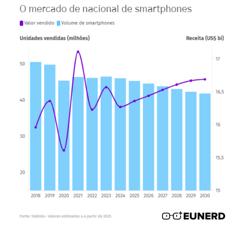EUNERD celulares chineses premium