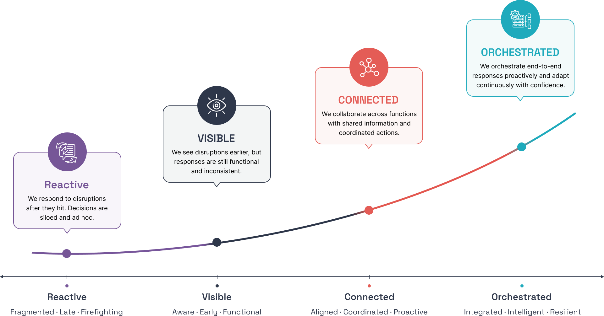 Orchestration maturity curve: Reactive, Visible, Connected, Orchestrated