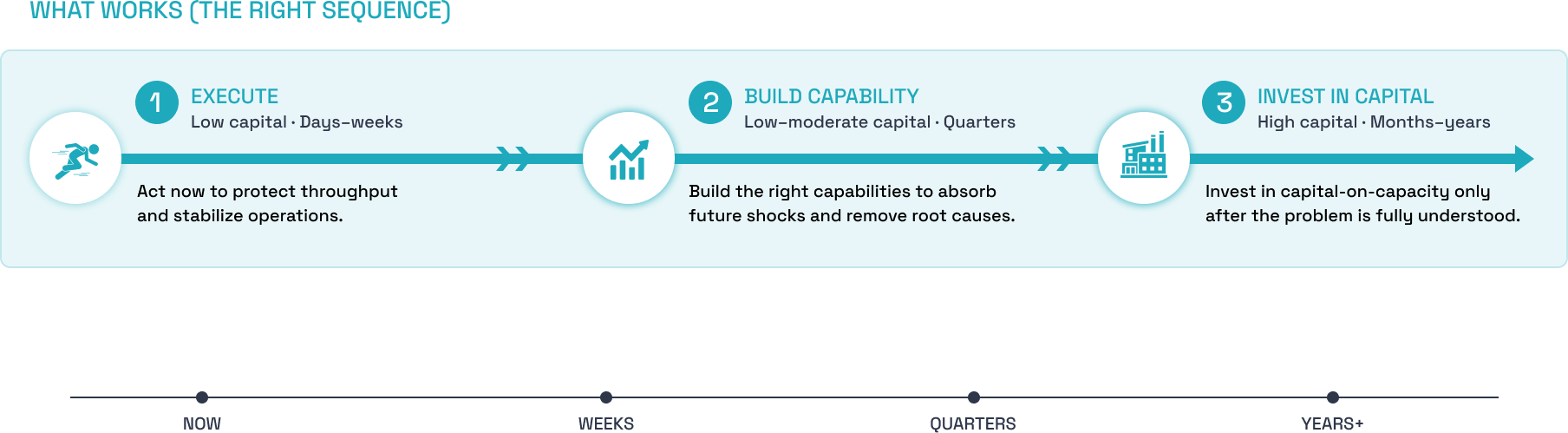 What works: execute, build capability continuously, then confirmed capacity
