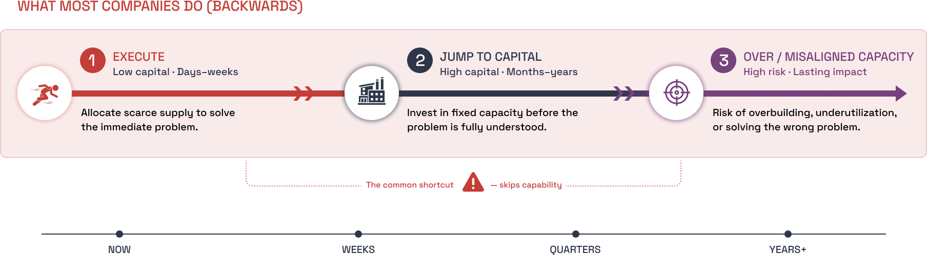 What most companies do: execute, then jump to capital, then over or misaligned capacity