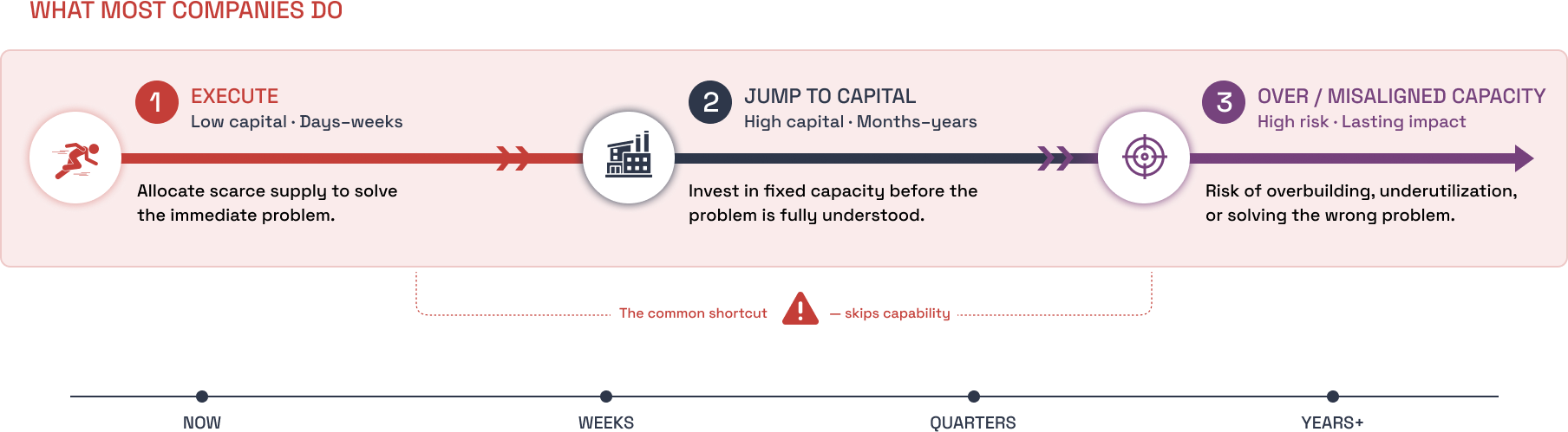 What most companies do: execute, then jump to capital, then over or misaligned capacity