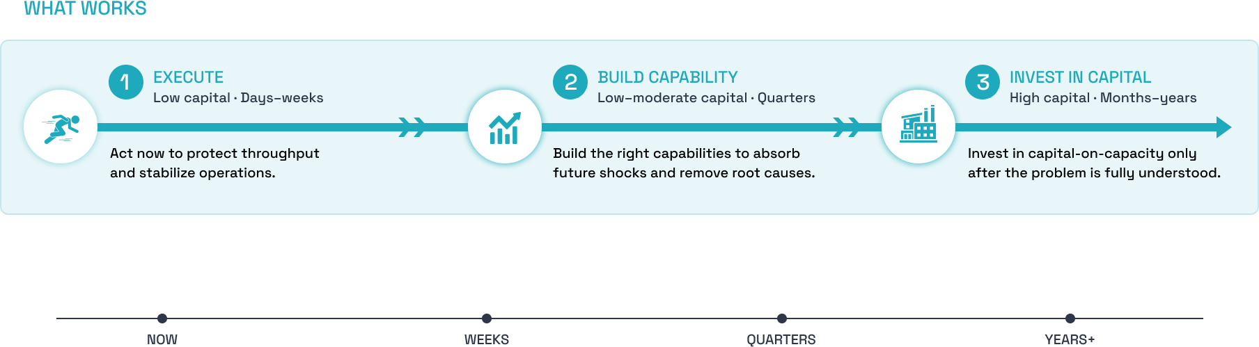 What works: execute, build capability continuously, then confirmed capacity