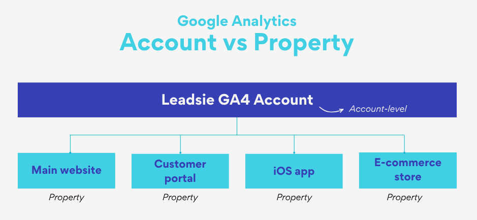 GA4 Account vs Property