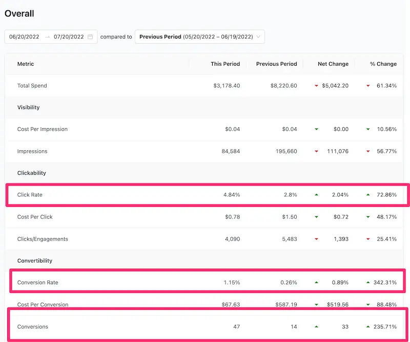 Facebook audit metrics