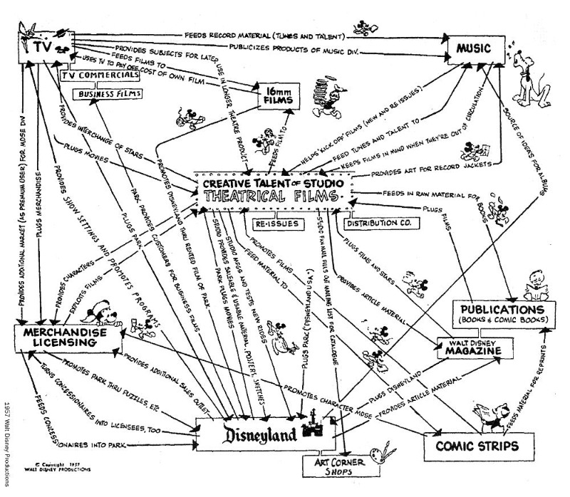 Map of creative talent of Studio - Theatrical Films