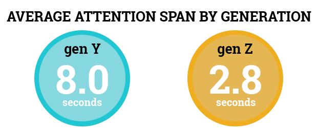 Graphic comparing attention span of Gen Y and Gen Z.