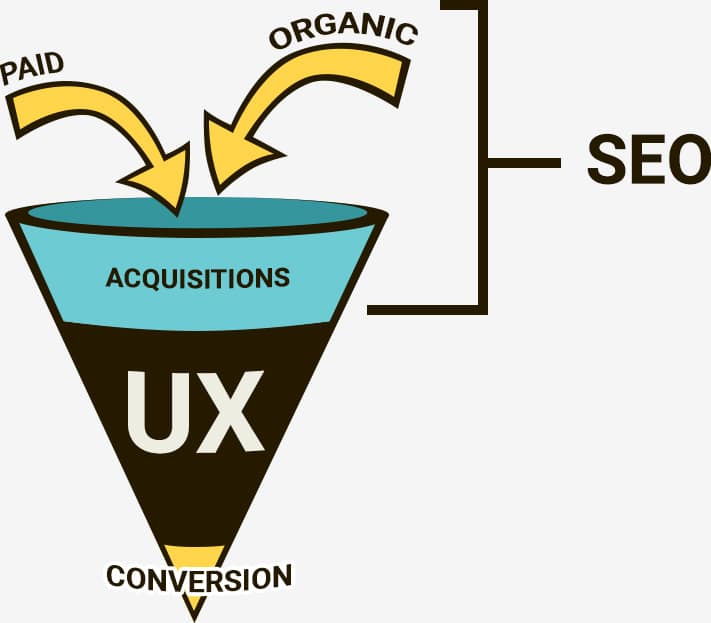 Diagram showing SEO, acquisitions, and UX funnel leading to conversions.