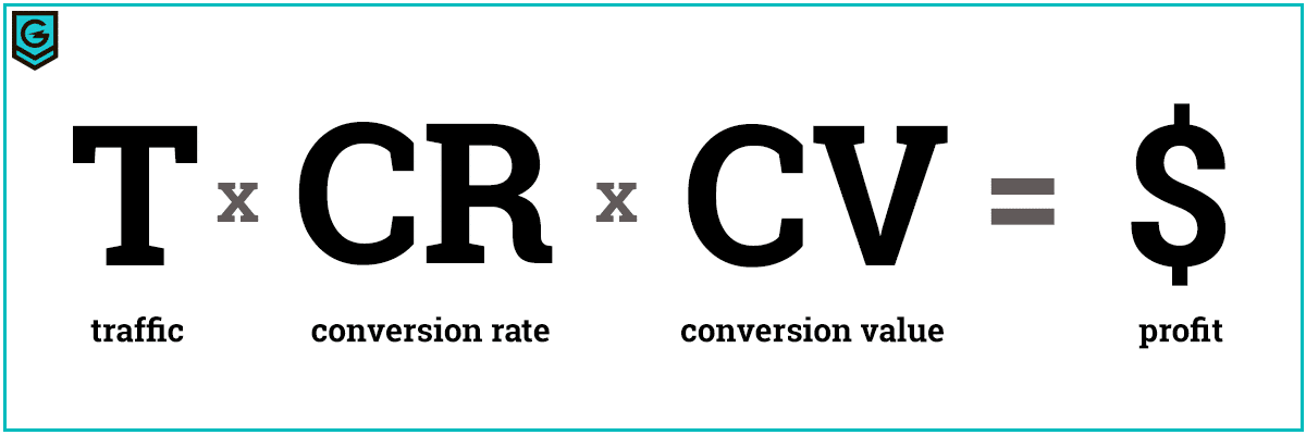 Diagram showing the growth equation T times CR times CV equals revenue.